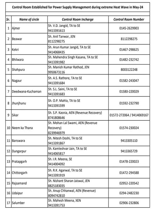 प्रचंड गर्मी के चलते अजमेर डिस्कॉम पहुच अलर्ट मोड पर